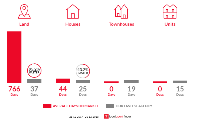 Average time to sell property in Eynesbury, VIC 3338