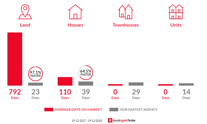Average time to sell property in Failford, NSW 2430