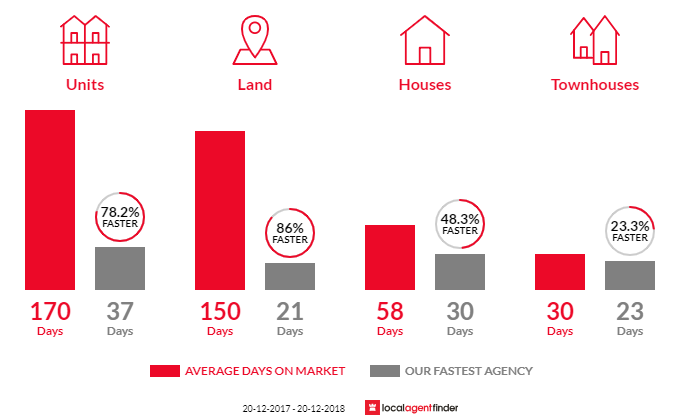 Average time to sell property in Fairfield, QLD 4103