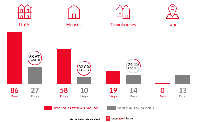 Average time to sell property in Fairfield Heights, NSW 2165