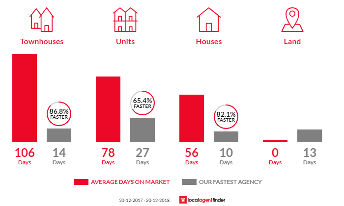 Average time to sell property in Fairfield West, NSW 2165