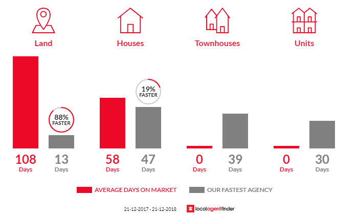 Average time to sell property in Fairview Park, SA 5126