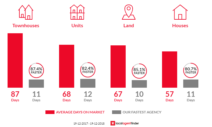 Average time to sell property in Fairy Meadow, NSW 2519