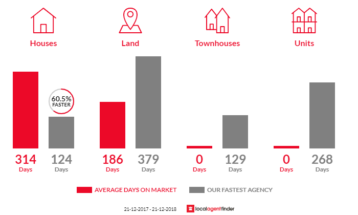 Average time to sell property in Falmouth, TAS 7215