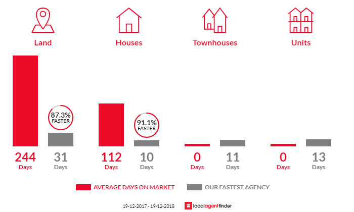 Average time to sell property in Farley, NSW 2320