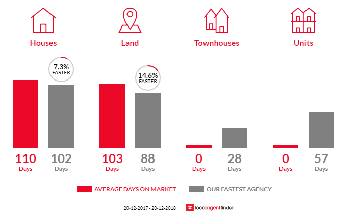 Average time to sell property in Farnborough, QLD 4703