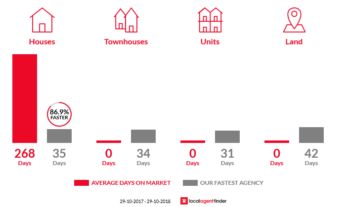 Average time to sell property in Farrants Hill, NSW 2484