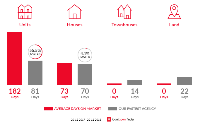 Average time to sell property in Farrar, NT 0830