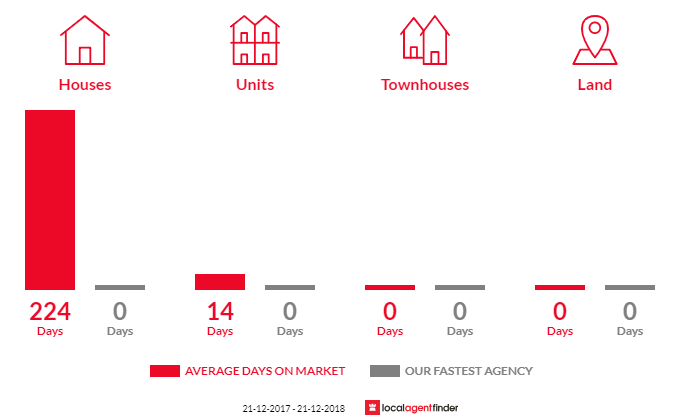 Average time to sell property in Farrell Flat, SA 5416