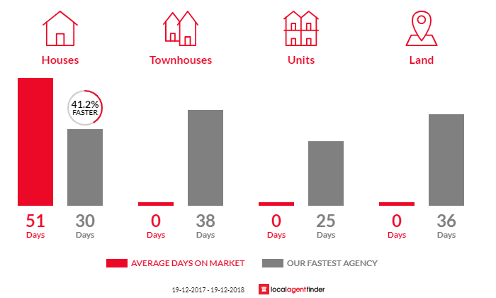 Average time to sell property in Fassifern, NSW 2283