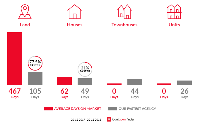 Average time to sell property in Faulconbridge, NSW 2776