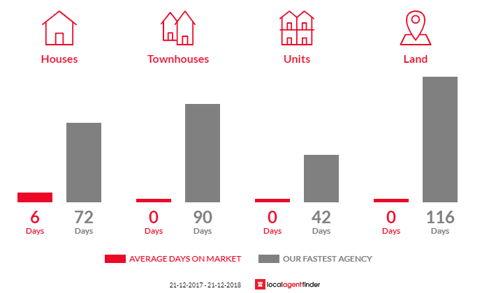 Average time to sell property in Fawcett, VIC 3714