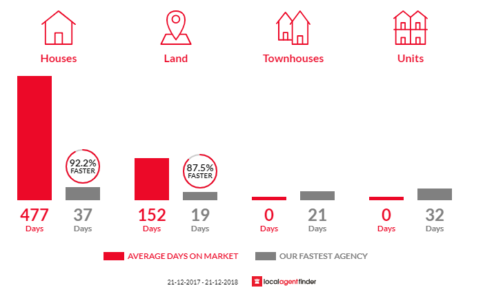 Average time to sell property in Fentonbury, TAS 7140
