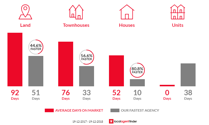Average time to sell property in Fern Bay, NSW 2295