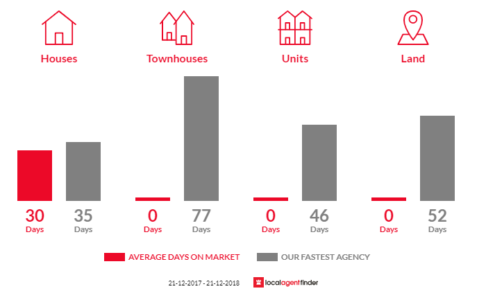 Average time to sell property in Fern Hill, VIC 3458