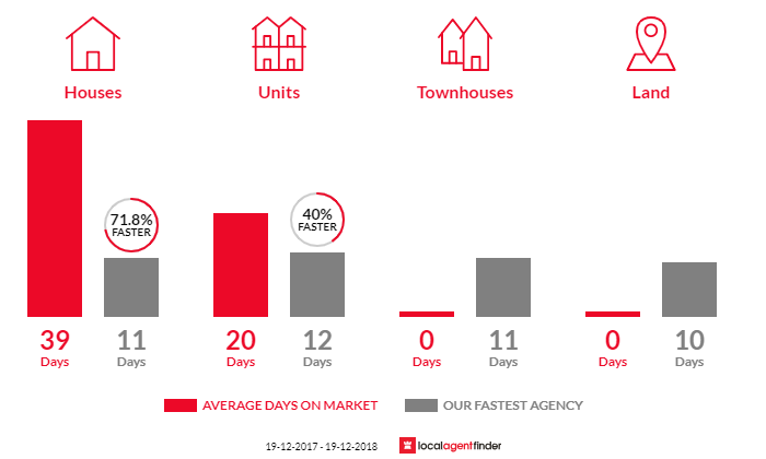 Average time to sell property in Fernhill, NSW 2519