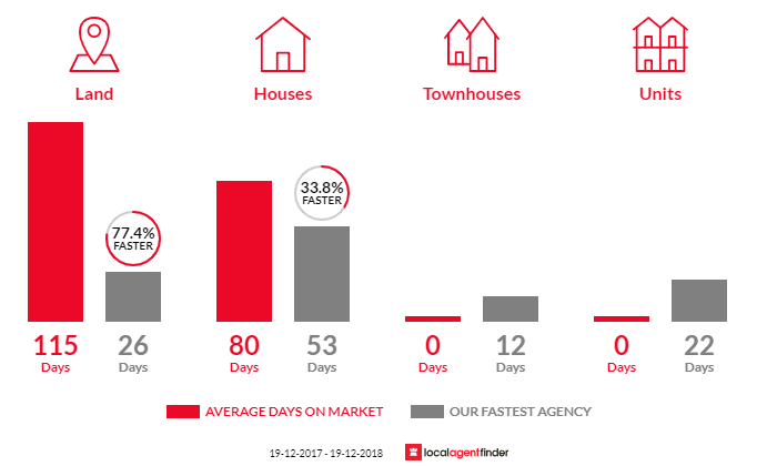 Average time to sell property in Fernleigh, NSW 2479