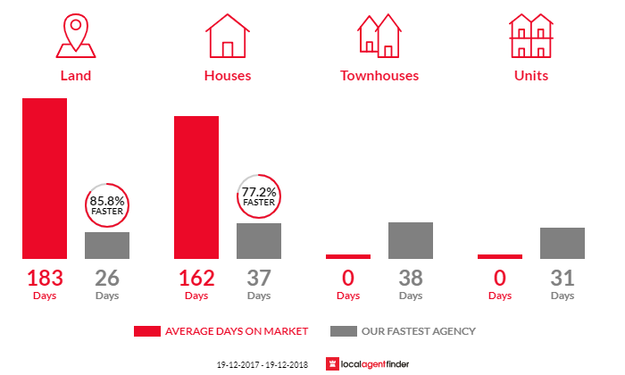 Average time to sell property in Fernvale, NSW 2484