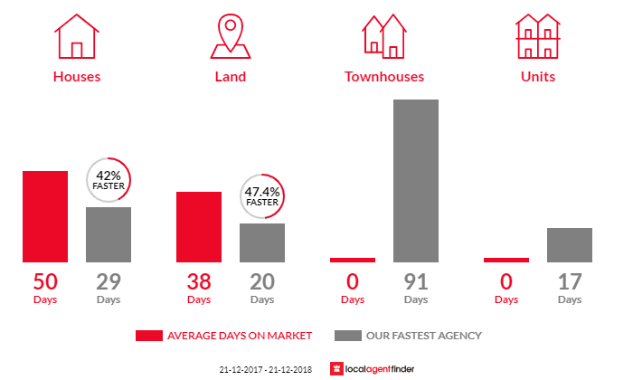 Average time to sell property in Ferny Creek, VIC 3786