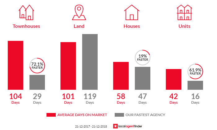 Average time to sell property in Ferryden Park, SA 5010
