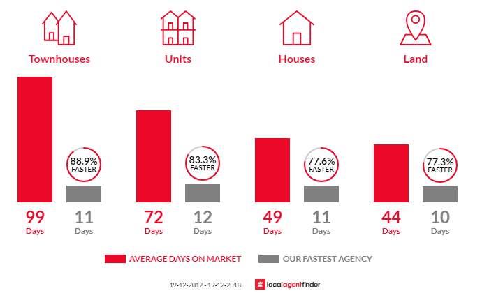 Average time to sell property in Figtree, NSW 2525
