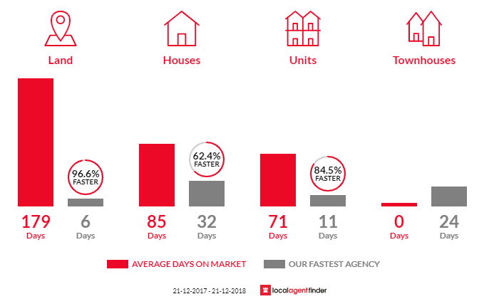 Average time to sell property in Fingal, VIC 3939
