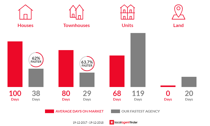 Average time to sell property in Fingal Bay, NSW 2315