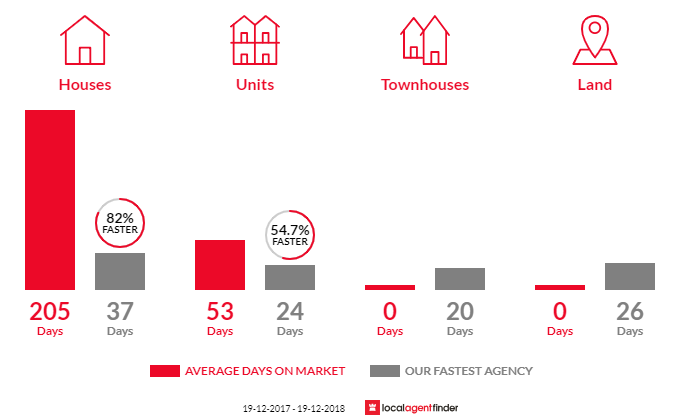 Average time to sell property in Fingal Head, NSW 2487