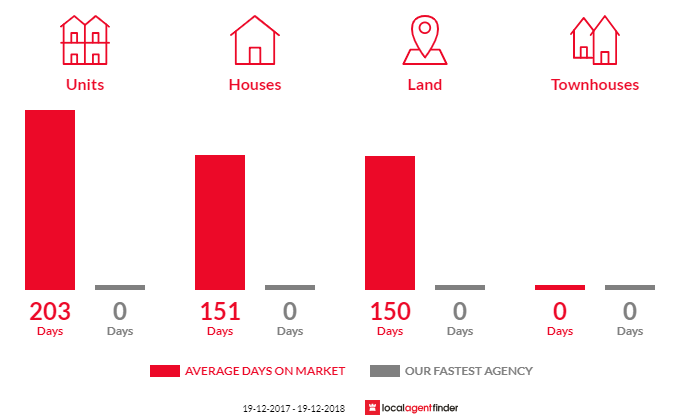 Average time to sell property in Finley, NSW 2713