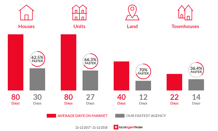 Average time to sell property in Firle, SA 5070