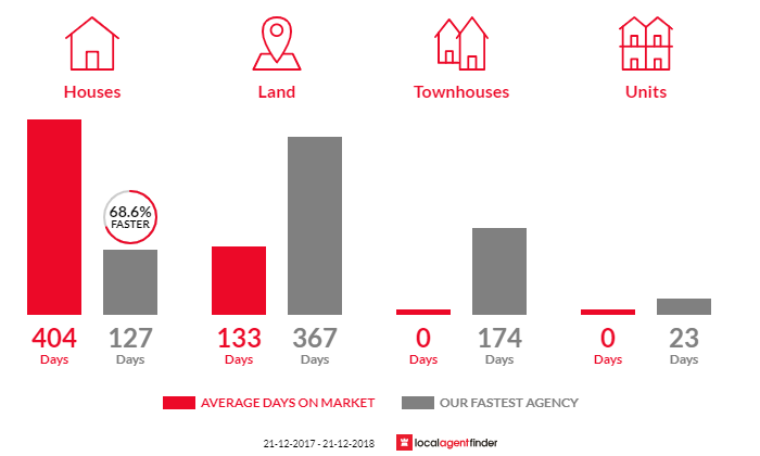 Average time to sell property in Fish Creek, VIC 3959