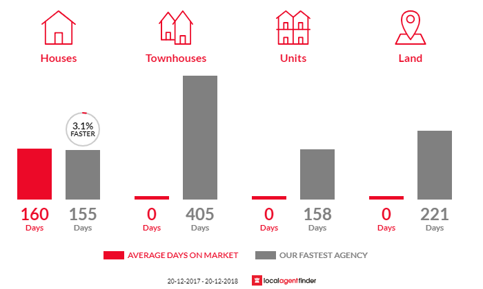 Average time to sell property in Fishery Falls, QLD 4871