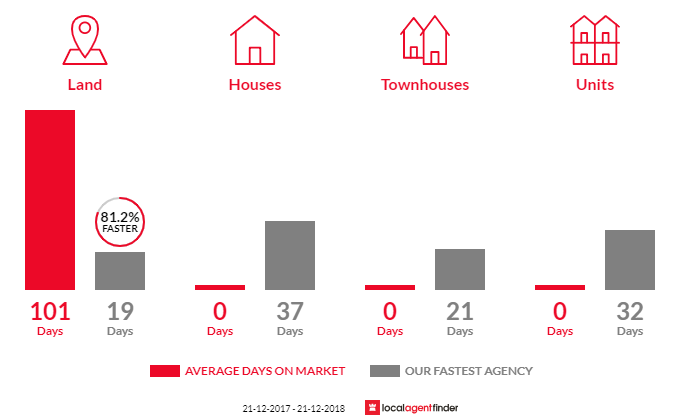 Average time to sell property in Fitzgerald, TAS 7140