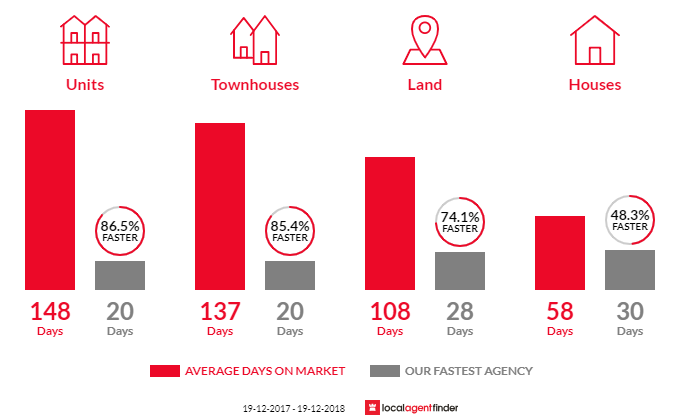 Average time to sell property in Fletcher, NSW 2287