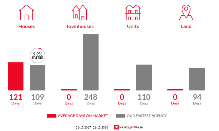Average time to sell property in Flowerdale, TAS 7325