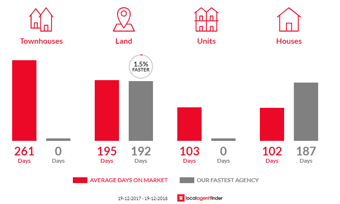 Average time to sell property in Forbes, NSW 2871