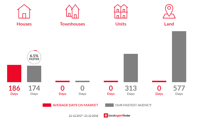Average time to sell property in Forest, TAS 7330