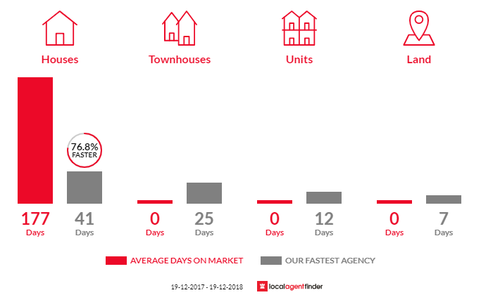 Average time to sell property in Forest Grove, NSW 2795