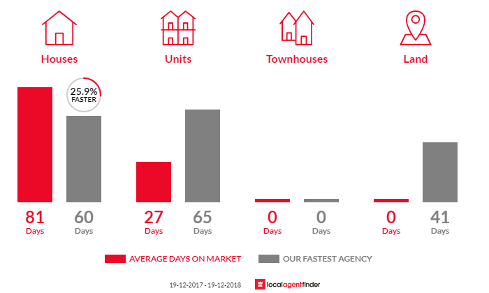 Average time to sell property in Forest Hill, NSW 2651
