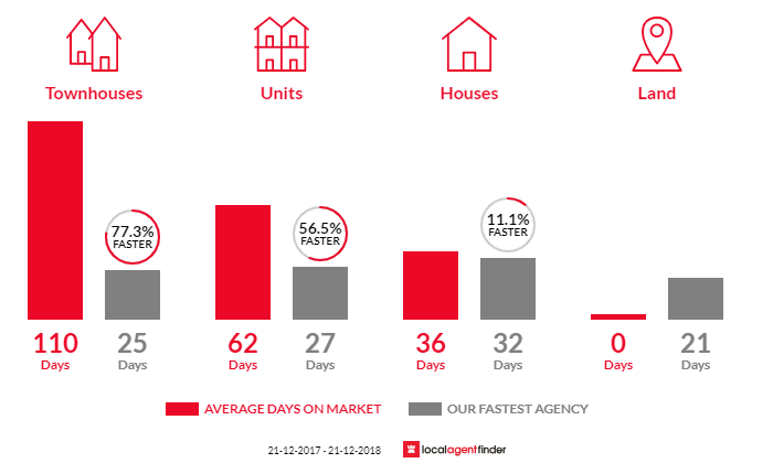 Average time to sell property in Forest Hill, VIC 3131