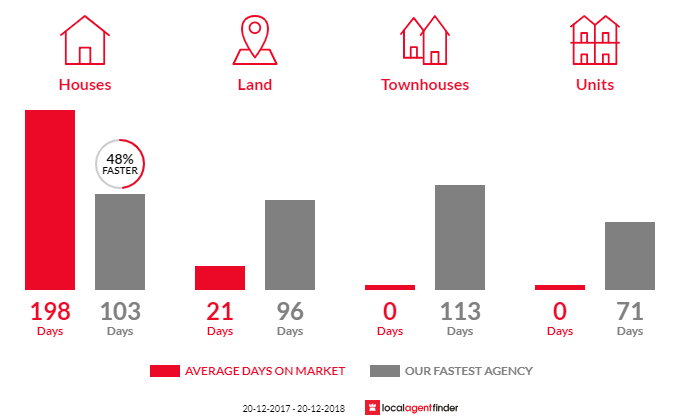 Average time to sell property in Forest Hill, QLD 4342