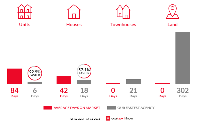 Average time to sell property in Forest Lodge, NSW 2037