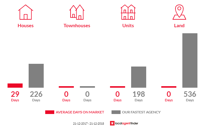 Average time to sell property in Forest Range, SA 5139