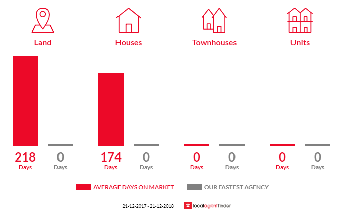 Average time to sell property in Forrest, VIC 3236