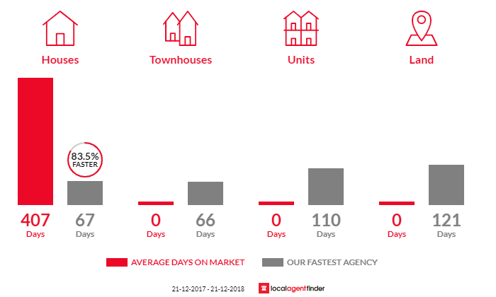 Average time to sell property in Forthside, TAS 7310