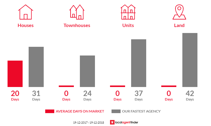 Average time to sell property in Fountaindale, NSW 2258