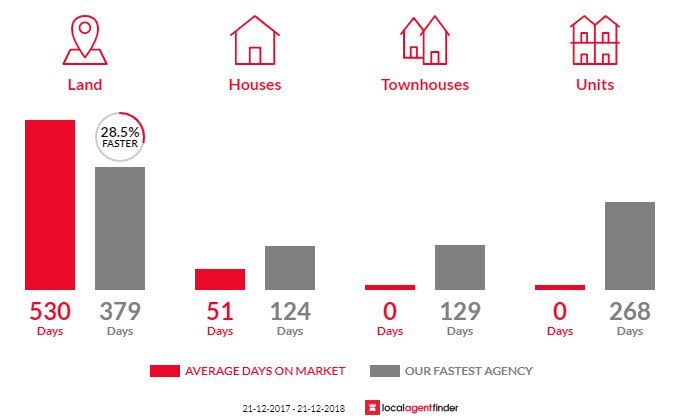 Average time to sell property in Four Mile Creek, TAS 7215