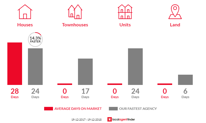 Average time to sell property in Foxground, NSW 2534