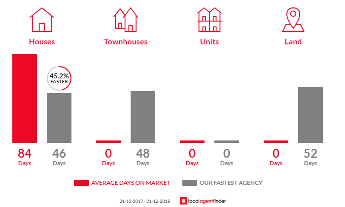 Average time to sell property in Franklinford, VIC 3461