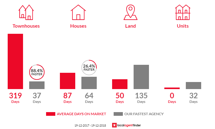 Average time to sell property in Frederickton, NSW 2440